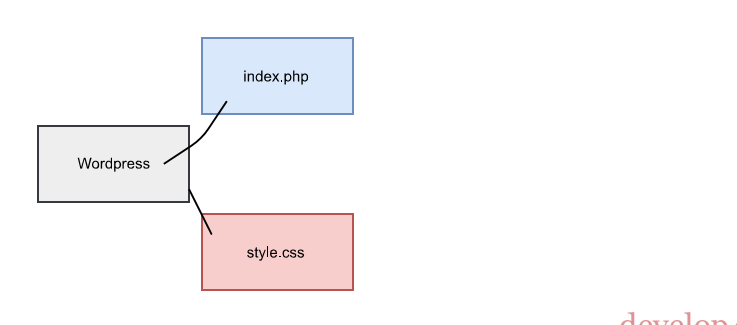 La struttura di un tema WordPress