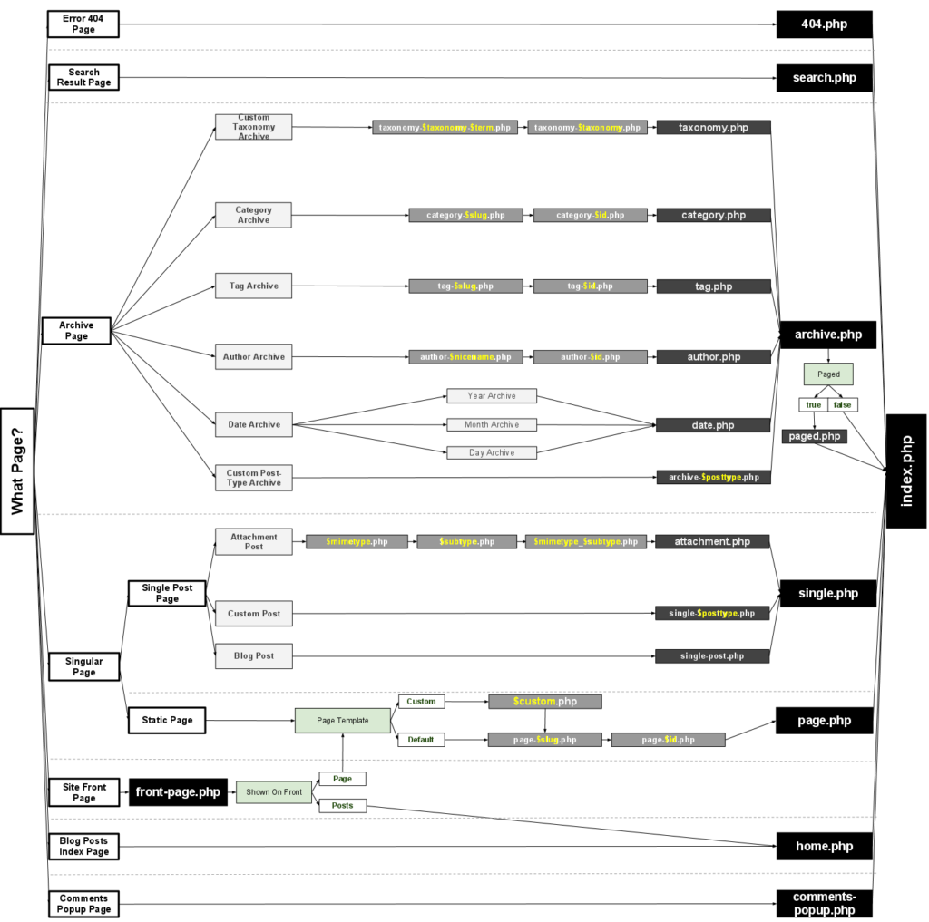 Template Hierarchy: ogni template ha la sua gerarchia!