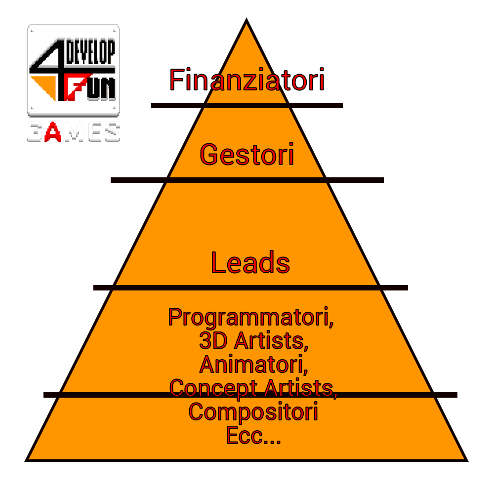 piramide lavboro sviluppatori